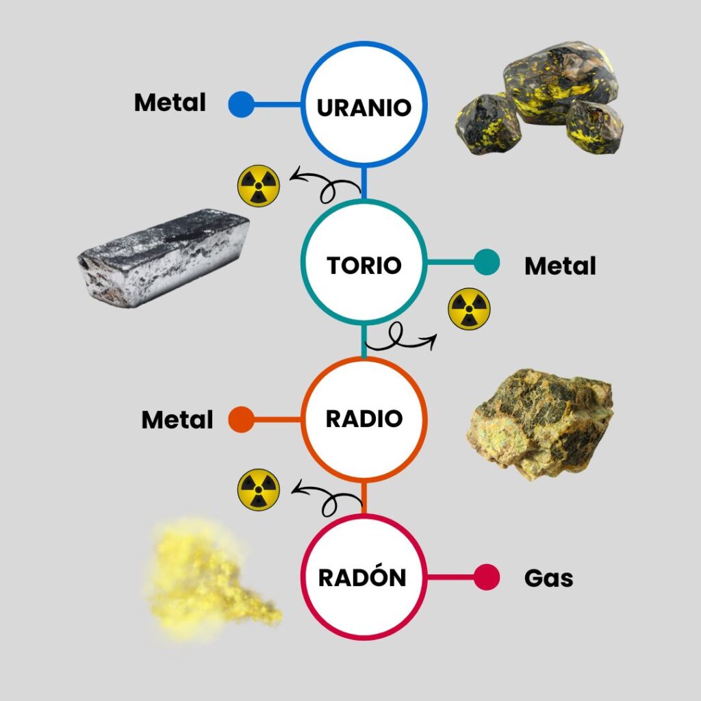Serie del uranio y formación del radón.